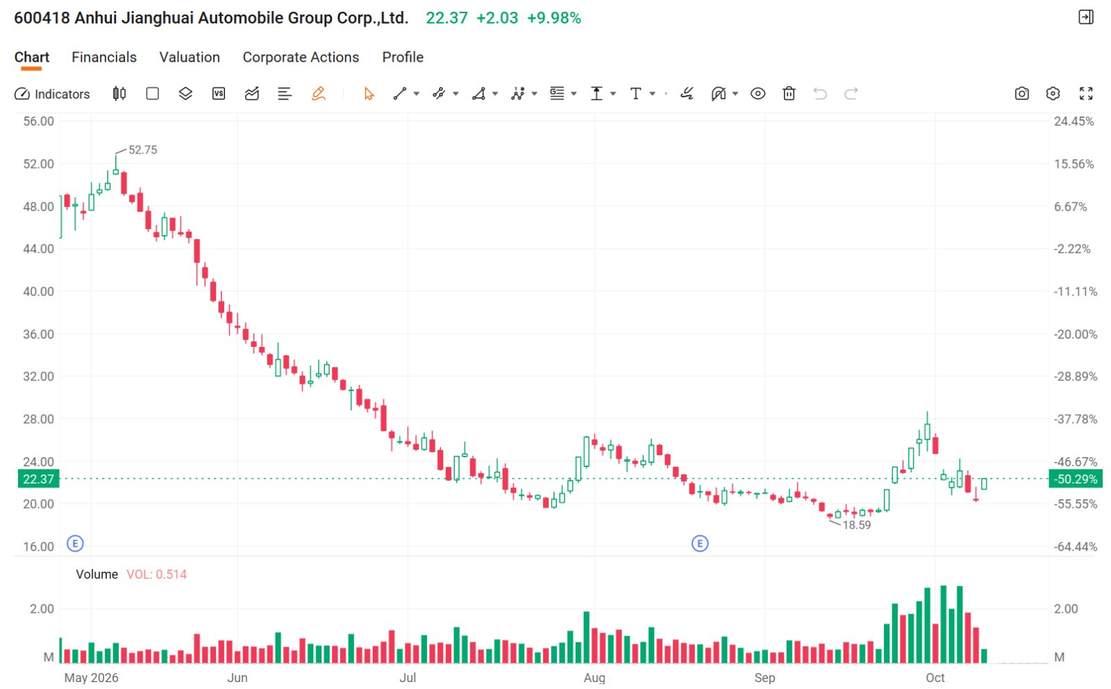 JAC candlestick chart showing its share price from May to October 2026, with the latest price up 9.98% at 22.37 yuan.