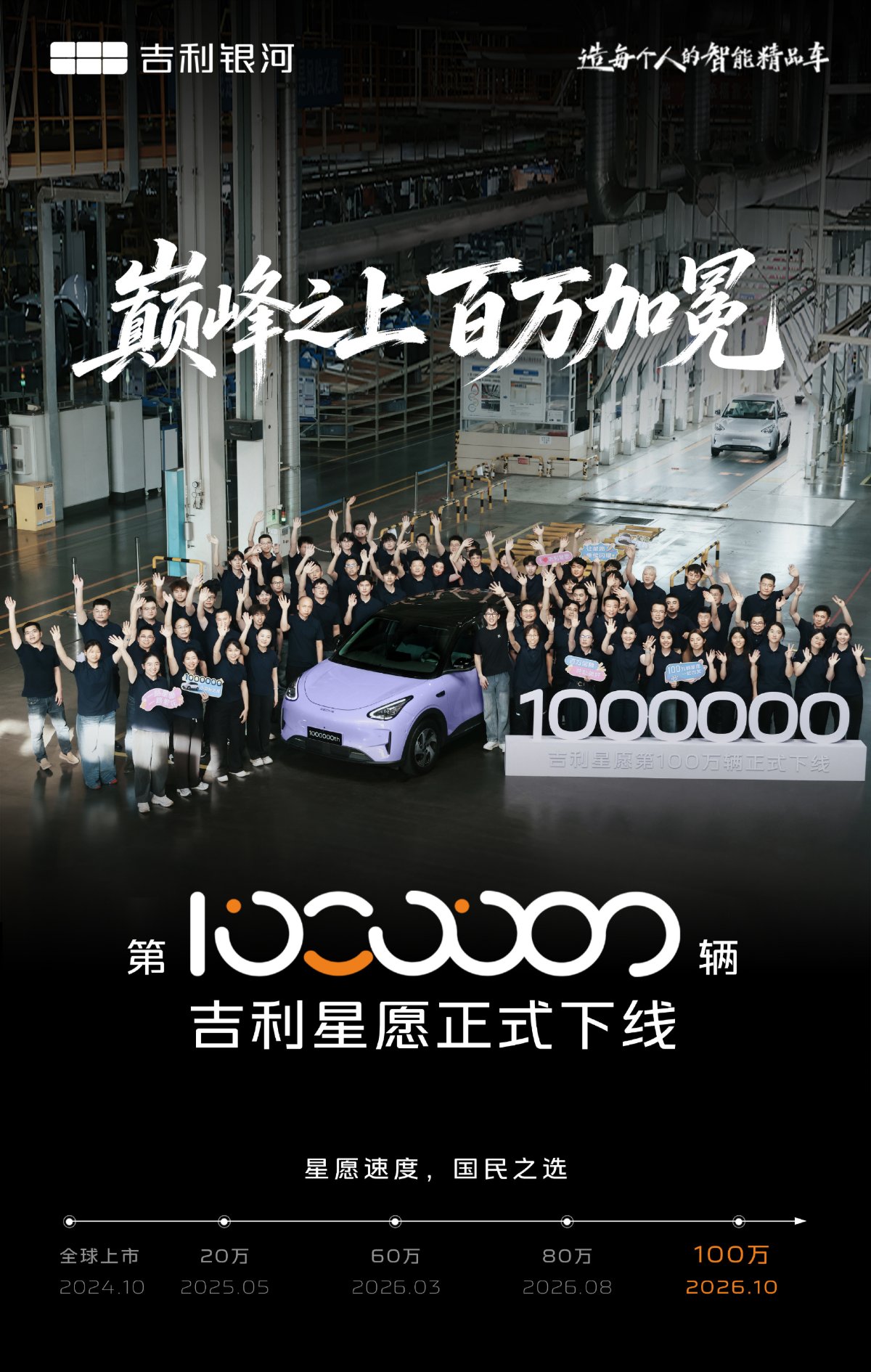 Geely Galaxy poster showing dozens of factory workers waving beside a purple Geely Xingyuan on a production floor, next to a large "1000000" sign marking the 1 millionth unit rolling off the line, with a timeline of production milestones at the bottom.